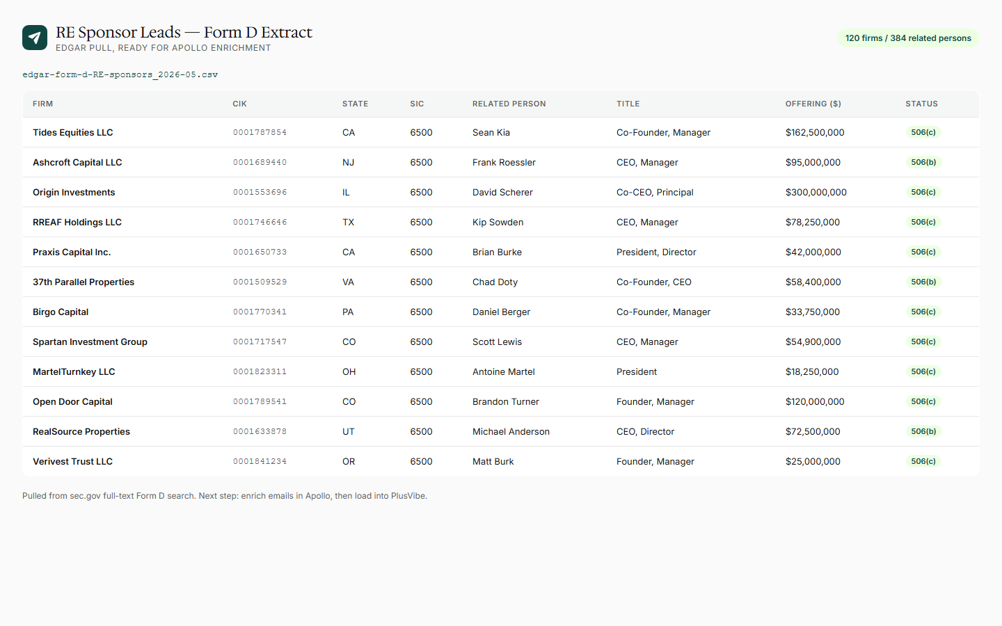 Mocked CSV of EDGAR-extracted RE sponsor leads ready for Apollo